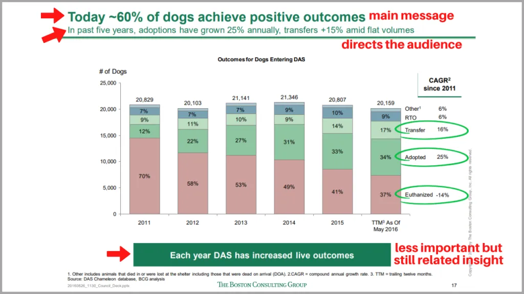 BCG example that shows purpose of title, subtitle, and takeaway box