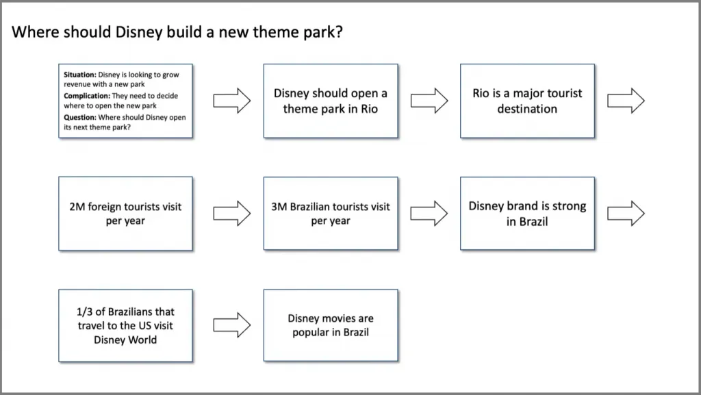 pyramid principle turns into a storyboard disney example