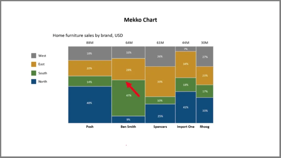 mekko chart with white lines around each section