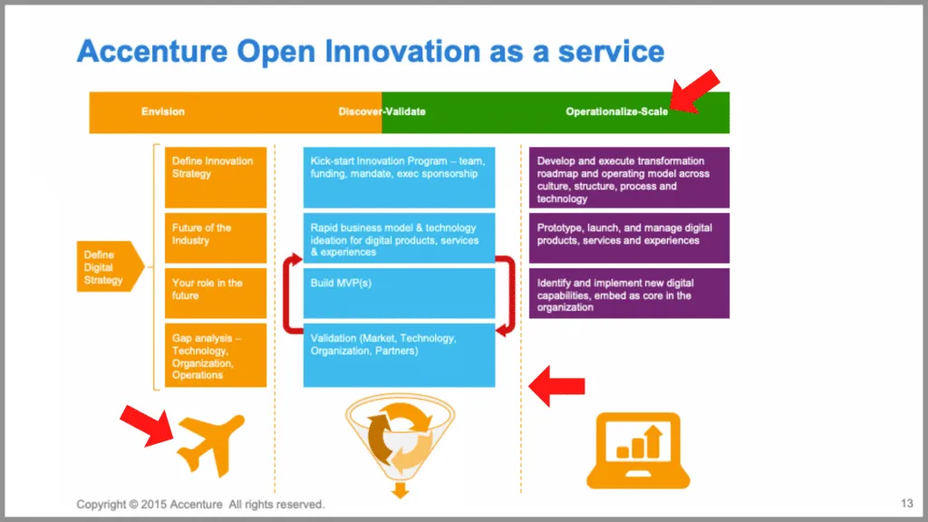 Accenture slide with too many colors (PowerPoint mistake)