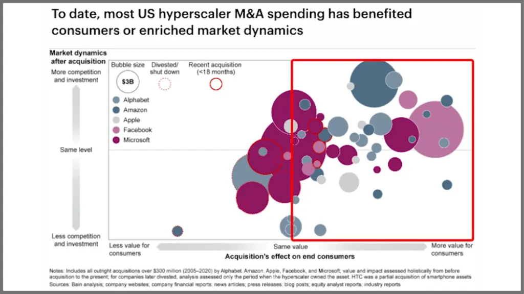 Bain PowerPoint slide with red box around right side of chart