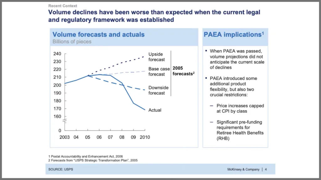 McKinsey PowerPoint slide about US postal service