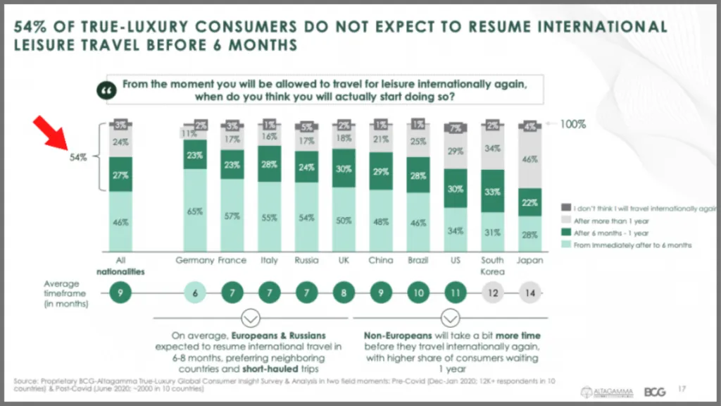 bcg powerpoint slide with arrow pointing to 54% number