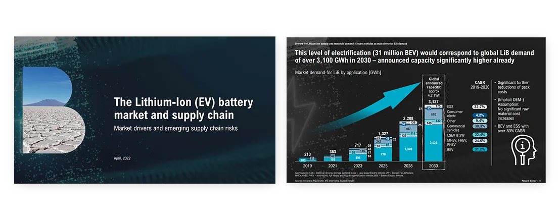 professional quality presentation The Lithium Ion EV battery market and supply chain Roland Berger